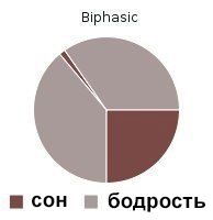Biphasic