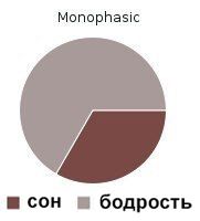 Monophasic